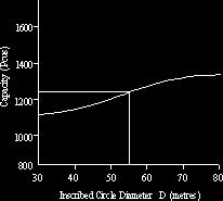 Number of Circulating Lanes nc Diameter D The diameter D is the