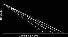 larger the greater the circulating flows. The figure below shows the capacity for 1, 2, 3 and 4 opposing streams.