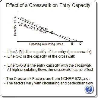 Crosswalk Factor The pedestrian crosswalk factor Xwalk Fact (XF) is applied to both HCM and geometric capacities. Pedestrian crossings can reduce roundabout entry capacity.