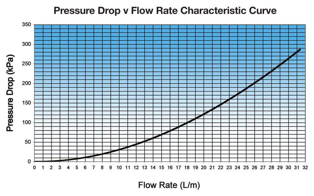 5. FLOW SIZING GRAPH The AVG Thermostatic Mixing Valve is suitable for many applications.