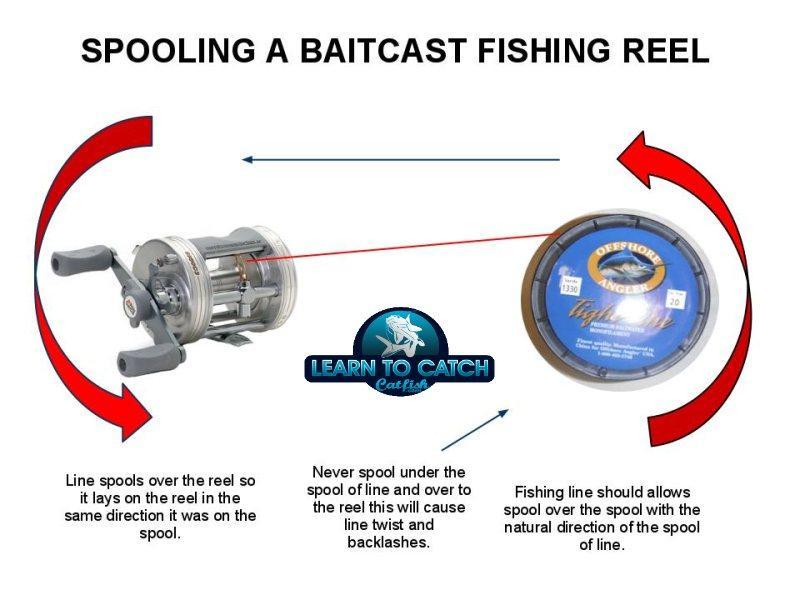 SET UP FOR SUCCESS GETTING STARTED WITH NEW GEAR Once you have the right rod, reel and line it is important to understand how to works and have it set up