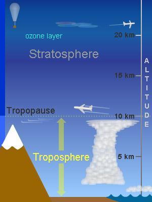 #10 In what layer of the atmosphere does weather occur?