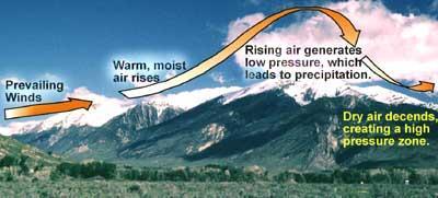 #18 Air ascending, then descending over Mountains causes.
