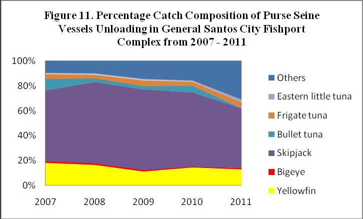 Purse seine catches unloaded in GSCFPC is mainly composed of the following: yellowfin (Thuunus albacares), 11-18%; bigeye (Thuunus obesus), <1-1.