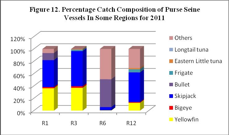 The figures 12 also shows that catches of purse seine landed in ports of various regions are mainly composed of skipjack tuna (40-55%) followed by yellowfin (12-37%) and other species (20-40%).