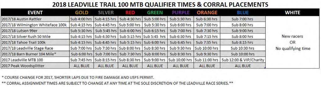 Leadville 100 Mountain Bike Qualification System 99er Racers only Lutsen 99er provides 50 qualifying spots to thecentury Link Leadville Trail 100 MTB.