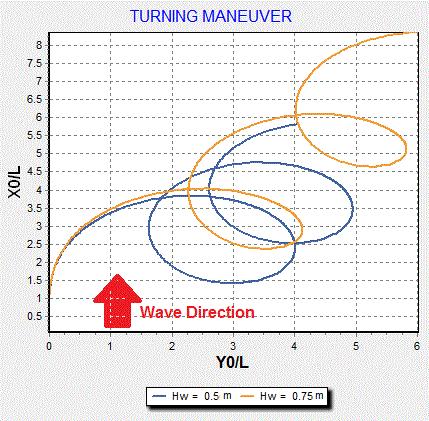 392 Prediction of Ship Turning Maneuvers in Constant Wind and Regular Waves (a) Figure 2 Trajectory of the turning circle: (a) Wavelength is the same as the ship s length; and (b) Wave length is 50.