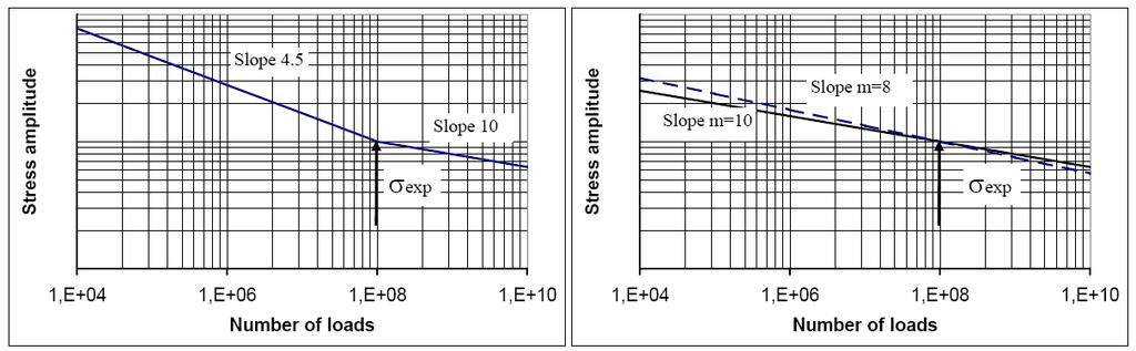 Ch 1 Strengthening for Navigation in Ice Ch 1 Fig 1.13 Two-slope S-N curve Fig 1.