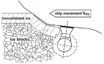 Ch 1 Strengthening for Navigation in Ice Ch 1 Impact on thruster body Impact on propeller hub Thruster penetration to the ice ridge Fig 1.