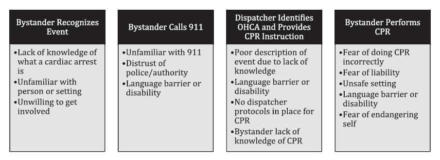 Multiple Barriers to Performing Bystander CPR Sasson