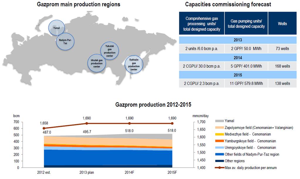 Gazporom`s short term production plans