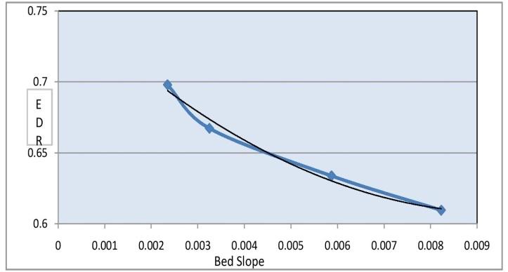To analyze the variation of shear force, a graph is plotted between average of local skin friction coefficient (c f ) and distance of the section from free over fall as shown in Fig (7).