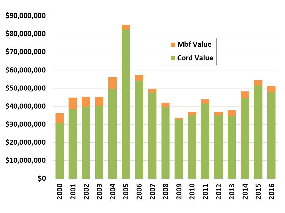 Historical Sales Values Figure 5: Minnesota public agencies total bid values of stumpage sold. Table 4: All Minnesota public agencies bid values of stumpage sold, 2000-2016.