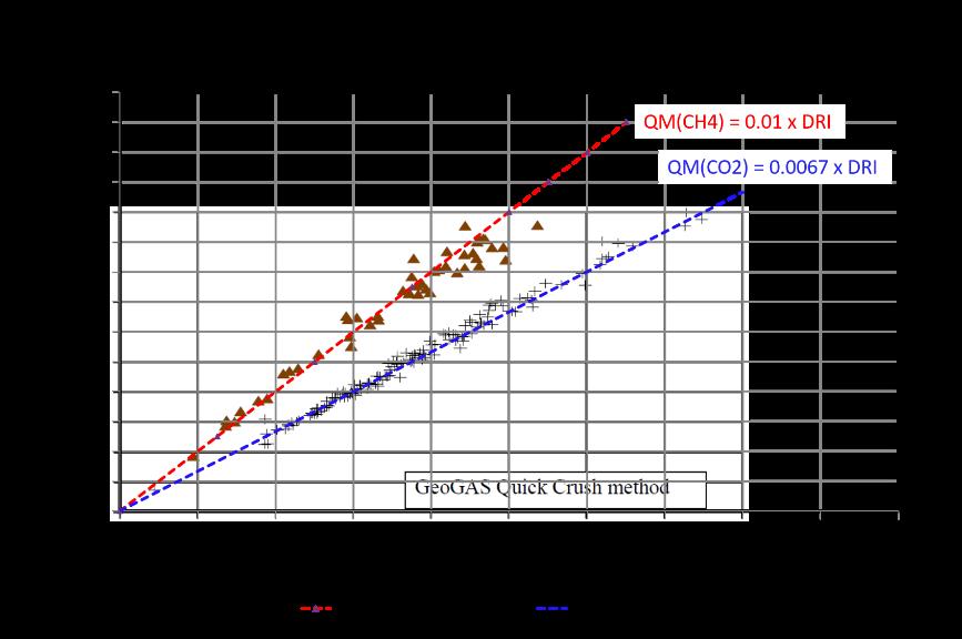 linear relationship exists between total measured gas content (QM m 3 /t) and DRI and that the gas emission rate from CO2 rich coal is greater than from CH4 rich coal.