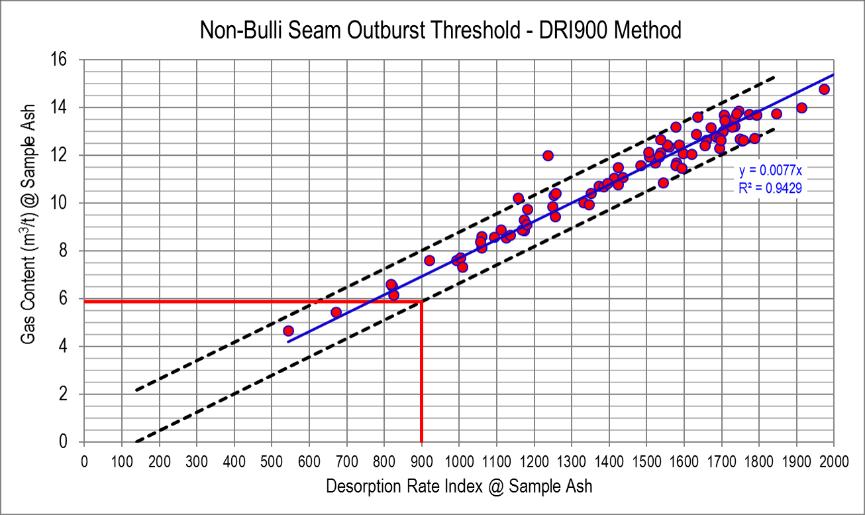 Whilst statistical analysis has merit, and using a conservative approach to determine outburst threshold limits may be appropriate, it is concerning that the process is completely centred on DRI900.
