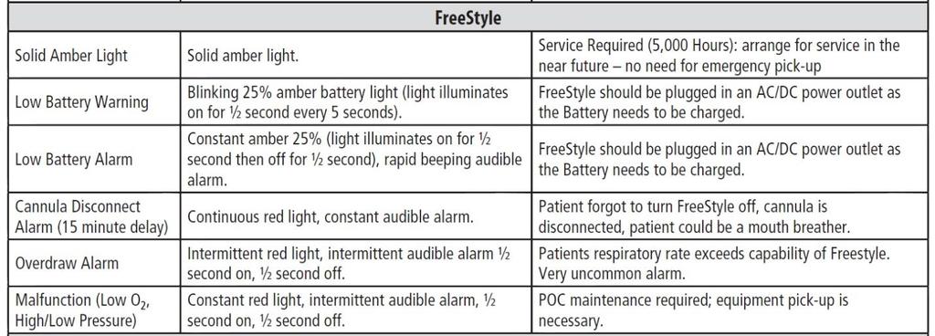 FREESTYLE SERVICE & MAINTENANCE CHECK LIST Whenever maintenance or service is performed on a Freestyle Concentrator unit, an entry should be made in the service log for that concentrator or recorded