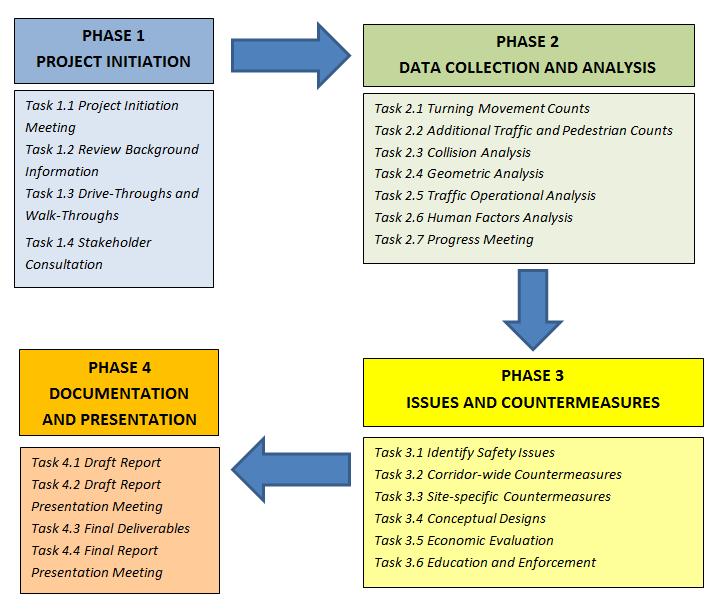 STUDY METHODOLOGY The methodology of the in-service road safety review is summarized in FIGURE 1.