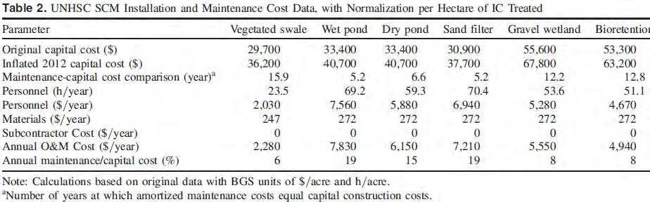 COSTS The following table presents estimated costs for various stormwater management