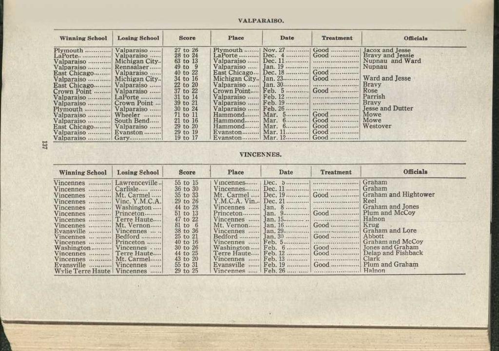 ^ VALPARAISO. Winning School Losing School^Score^Place^Date^Treatment^ Officials Plymouth Valparaiso ^27 to 26^Plymouth ^ Nov. 27 ^ Good ^ 1 Jacox and Jesse LaPorte Valparaiso ^28 to 24^LaPorte Dec.