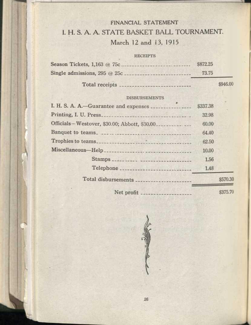 ^ FINANCIAL STATEMENT I. H. S. A. A. STATE BASKET BALL TOURNAMENT. March 1 2 and 13, 1915 RECEIPTS Season Tickets, 1,163 @ 75c ^$872.25 Single admissions, 295L 25c ^73.75 Total receipts ^$946.
