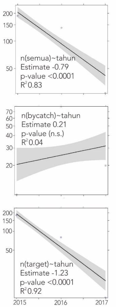 Catch per year Mobulids fishery record How the trend of mobulids fishery since intervention?