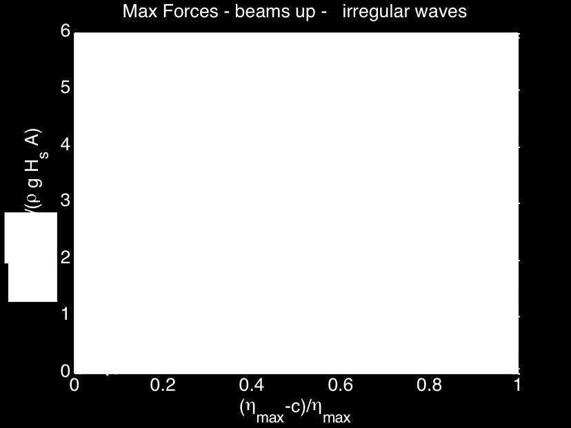 COASTAL ENGINEERING 2012 7 Figure 10. Beams up: maximum forces on bay 1 and 3 under regular (left) and irregular (right) waves. Figure 11.