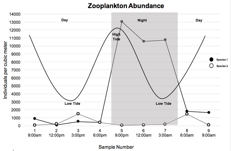 Data provided for Section 1A Graph: Sample Number Time of Sample Water Level (m) Abundance of Species 1 (per cubic meter) Abundance of Species 2 (per cubic meter) 1 9:00am 0.