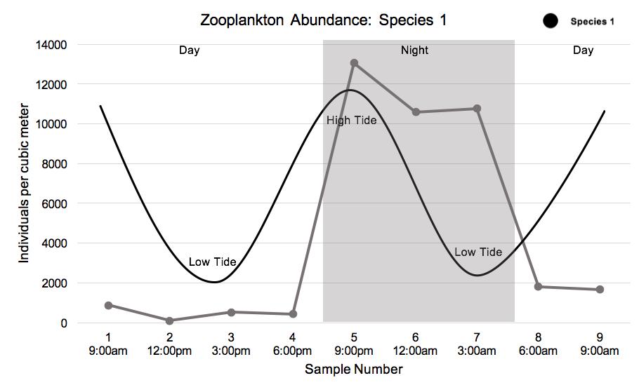 Data provided for Section 1B Graph: Sample Number Time of Sample Abundance of Species 1 (per cubic meter) Abundance of Species 2 (per cubic meter) 1 9:00am 900 100 2 12:00pm 100 200 3