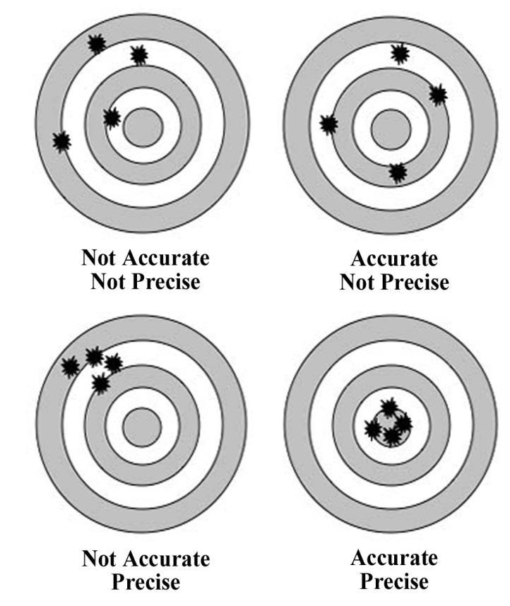 ACCURACY AND PRECISION Experimental determination of any quantity is subject to error because it is impossible to carry out any measurement with absolute certainty.