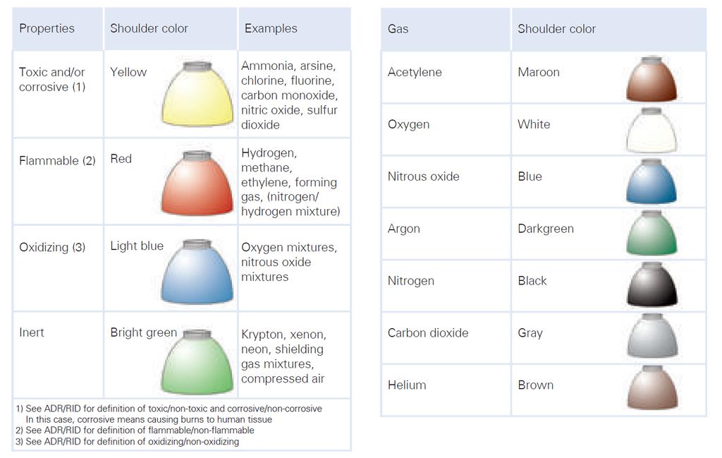 Colour Codes for Cylinders (EN 1089-3) (overview) If there are more than one dangerous potentials the colour of the primary source