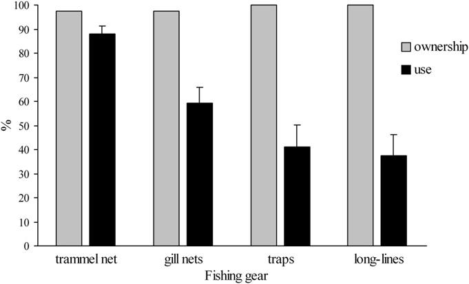 Frequency of ownership and use* of fishing gear by commercial artisanal fishermen (*fishing gear use values are reported as averages of estimated percent of fishing trips when particular fishing gear
