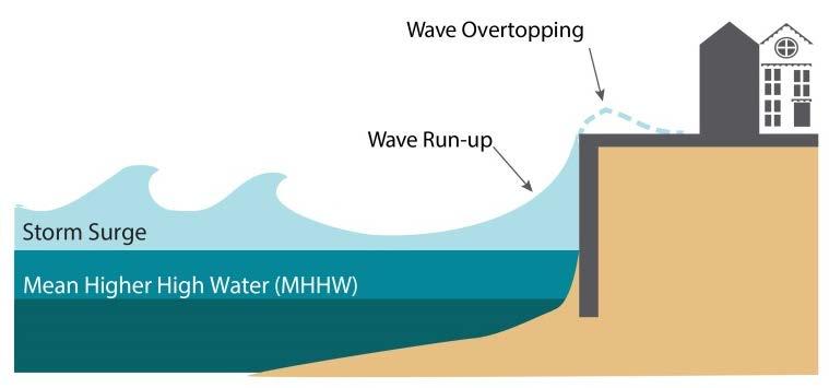 Figure 4. Conceptual Diagram of Wave Runup Processes at the Shoreline Waves repeatedly impact and shape the coastline throughout the seasons.