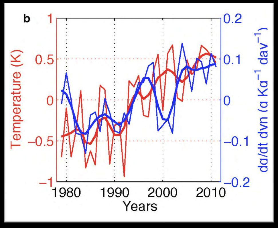 What happened in the last 30+ years The SHL has intensified (transition from a cooler phase to a warmer phase): the Sahara has warmed up faster that any other region of the world.