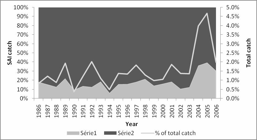 Figure 2- Annual proportion of sets with and without sailfish catches between 1986 and