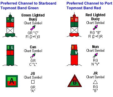 PREFERRED CHANNEL The Preferred Channel aid to navigation marks a channel junction, bifurcation, or a wreck or obstruction.