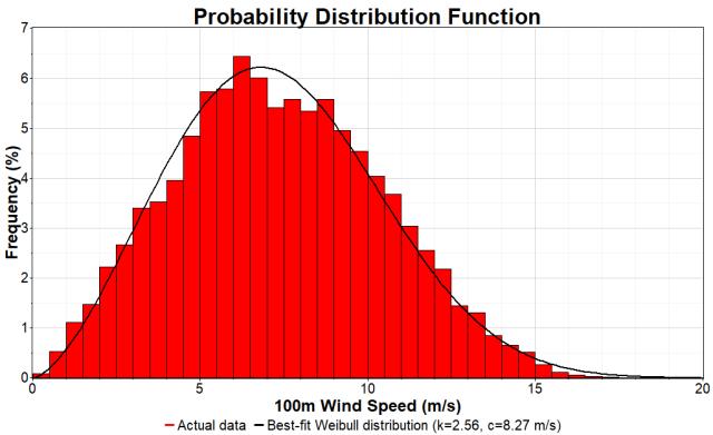 CHENNAI, INDIA Figure 8: Wind Speed