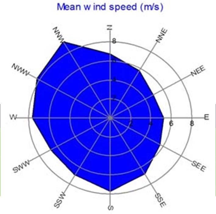 Spatial Height Temporal +/ 30% Output Average annual wind speed, direction, energy