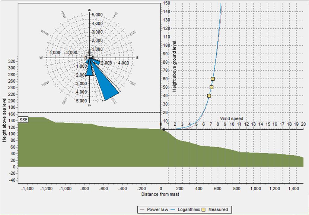 Level 3 WRA: Shear Profile 2/4/2011 15 Principal energy is from SSE direction.