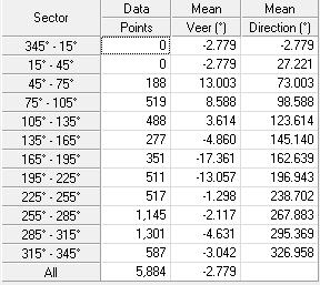 777 Figure 11-41 - Direction correlation data;