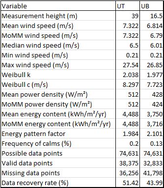 7 Preliminary Characterization of the Observed Wind Speeds The following wind speed characterizations use the UT and UB data sets.