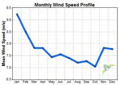 The wind regime is directionally bi-polar (Figure 2-6), with winds most frequently coming from the west-northwest and the east, with a slight southerly component.