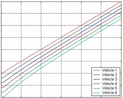 same time to reach the steady state position when compared with uniform initial inter-vehicle distances. This shows the robustness of the proposed controller against these changes. Fig.