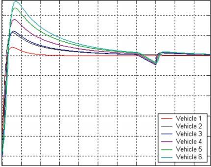 FIG. 13(a). LONGITUDINAL VELOCITIES OF 6 VEHICLES FIG. 14(a).