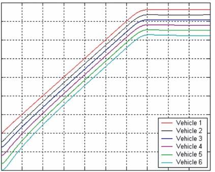 SIMULATION RESULT FIG. 16(a). LONGITUDINAL VELOCITIES OF 6 VEHICLES Simulations are performed for lead vehicle, 2-vehicle and 6-vehicle platoons. Fig.