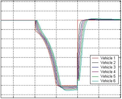 FIG. 17(c). ACCELERATIONS OF 6 VEHICLES FIG. 17(d).