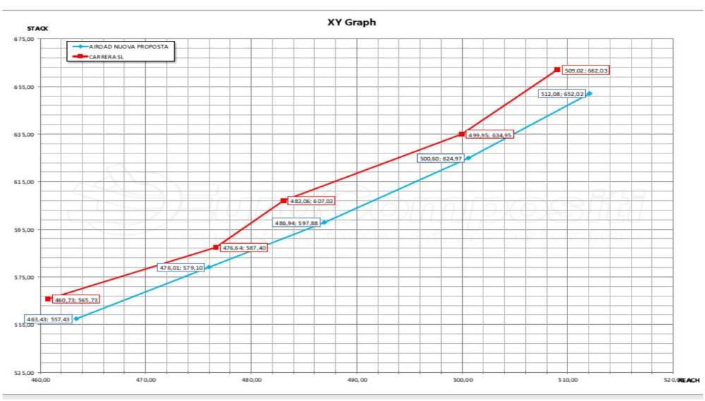 The graph here below highlights the difference between SL7 (red line) and AR01 (blu line).