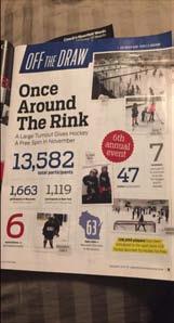 Hockey magazine, you can see DPIA pictured in the upper left corner. Wisconsin hosted 1,663 skaters during Try Hockey for Free at 63 sites in November.