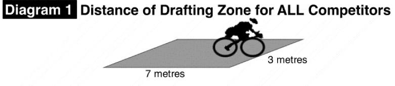 An athlete must not repeatedly enter and exit the draft zone