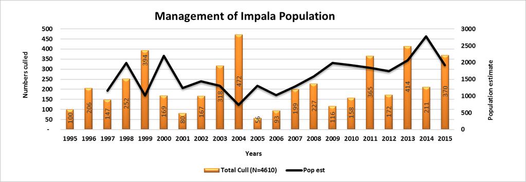 Impact of sport hunting, culling and capture on wildlife populations Motive of the culling programme of the less valuable trophy species impala, warthog and wildebeest is for: Production of venison