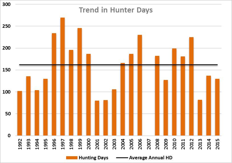 Economic Performance of Cawston On average 17 hunters are accommodated each year (range:8-27) Each hunt is approximately 9 hunter
